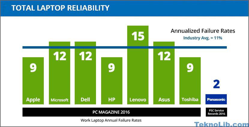 The Most Reliable Laptop Survey, Best Netbook Reliability Comparison