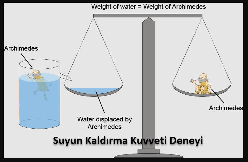 Suyun Kaldirma Kuvveti Deneyi 1