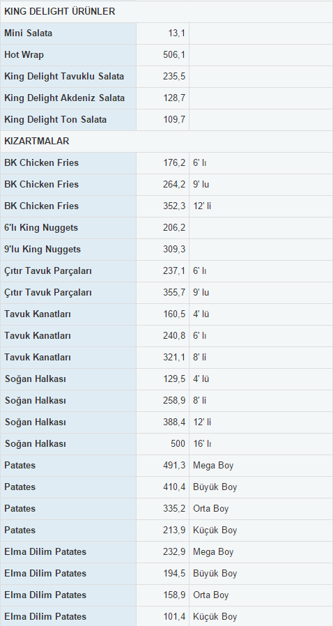 Burger King Ürünleri Kaç Kalori?