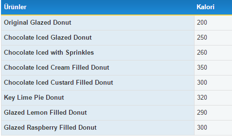 Krispy Kreme Ürünleri Kaç Kalori?
